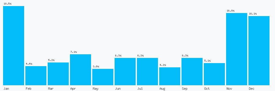 Number popularity chart 2036951944