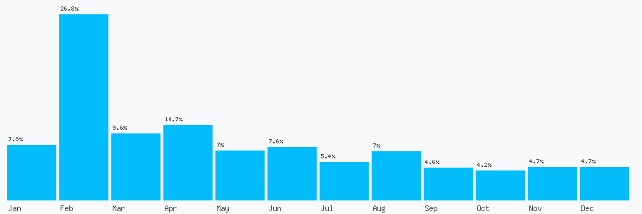 Number popularity chart 7903594973