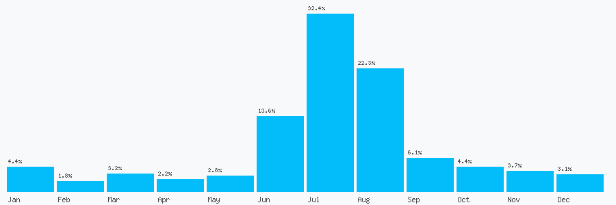 Number popularity chart 7860064484