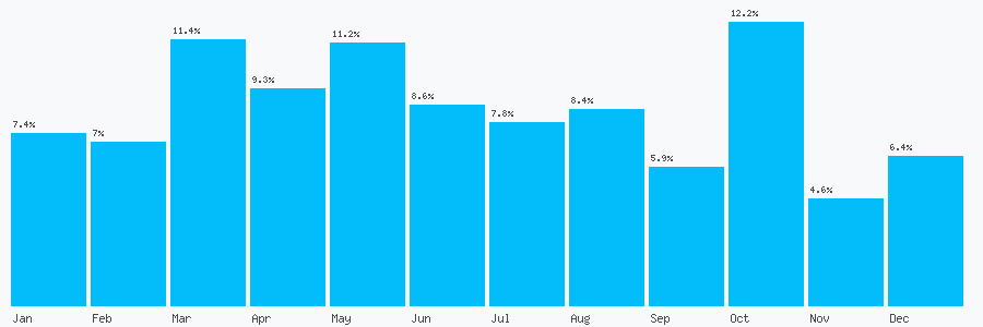 Number popularity chart 123456789