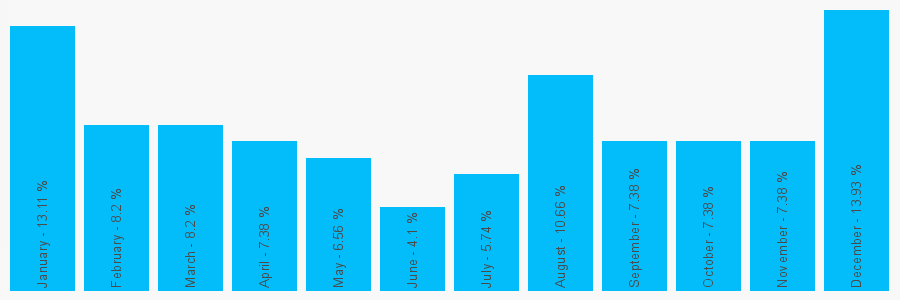 Number popularity chart 1686640365