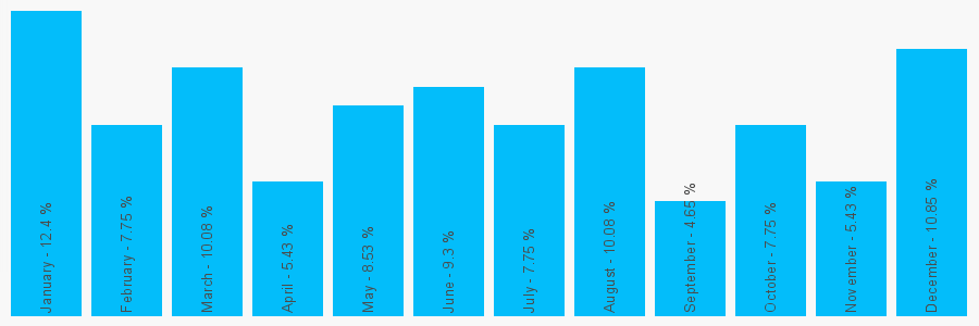 Number popularity chart 1672541036