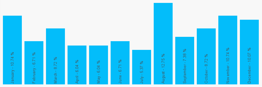 Number popularity chart 1216988519