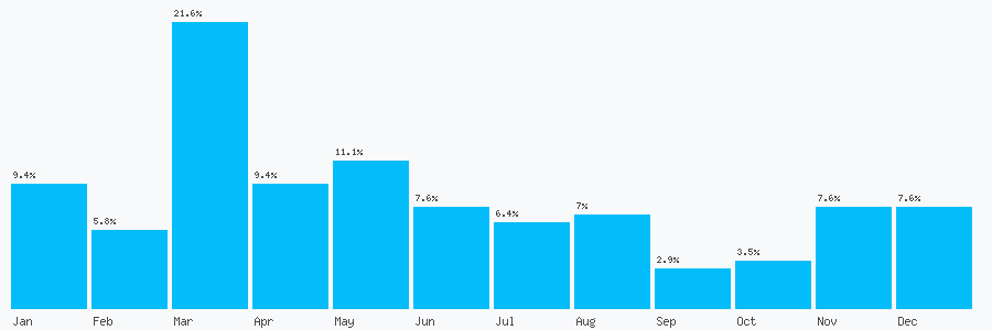 Number popularity chart 7507547884