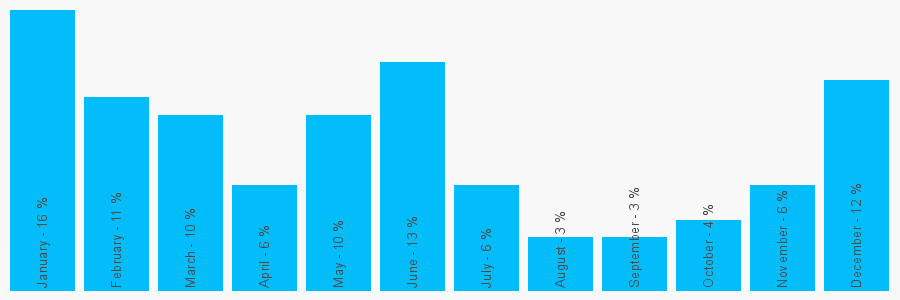 Number popularity chart 2087783566