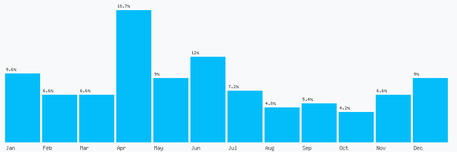 Number popularity chart 1254776466