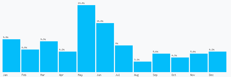 Number popularity chart 793144185