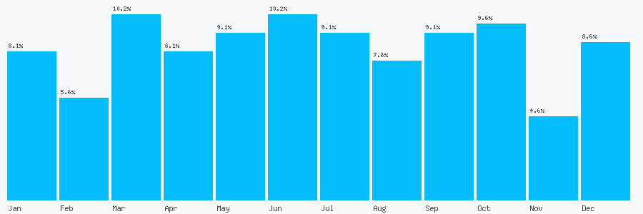 Number popularity chart 7971371676