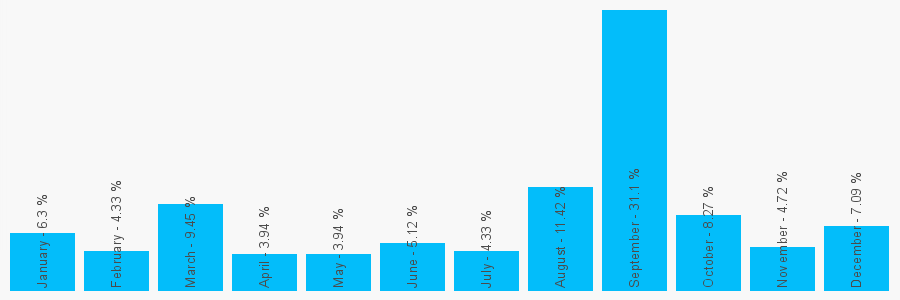 Number popularity chart 1204311774