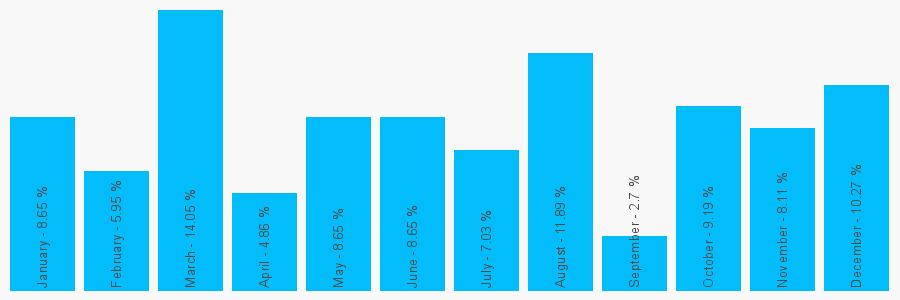 Number popularity chart 1273888788