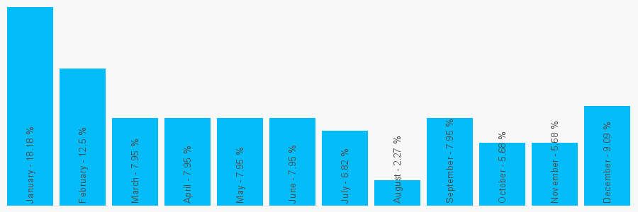 Number popularity chart 1516395063