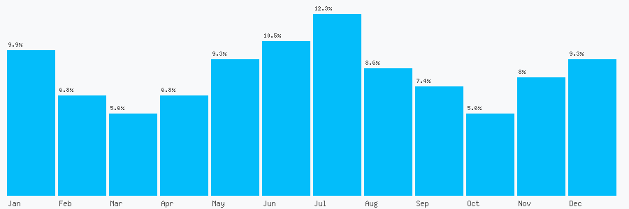 Number popularity chart 2077324954