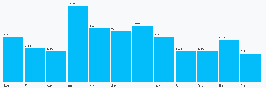 Number popularity chart 7773866489