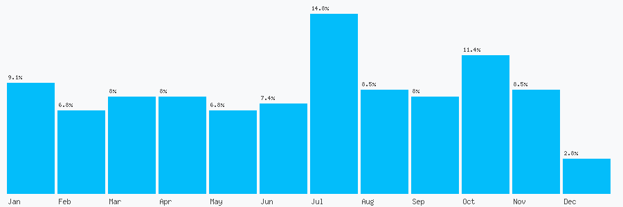 Number popularity chart 7734786724