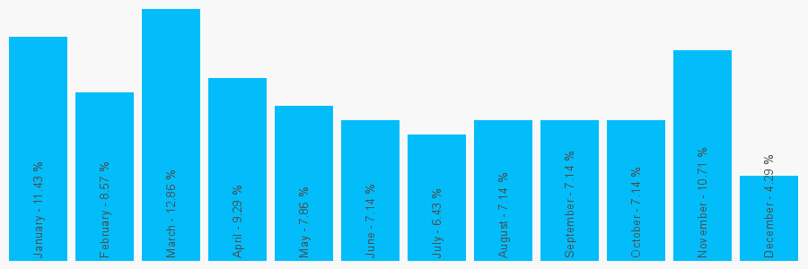 Number popularity chart 1132892345