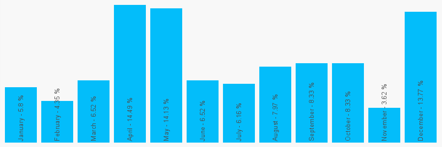 Number popularity chart 1314584584