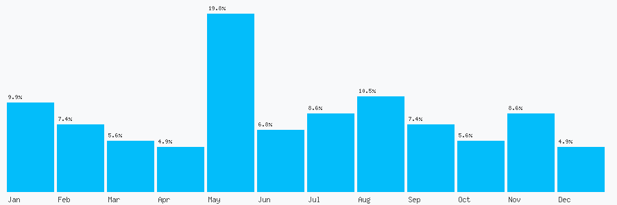 Number popularity chart 7502728550