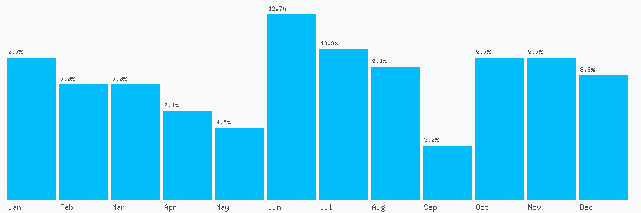 Number popularity chart 1223793623