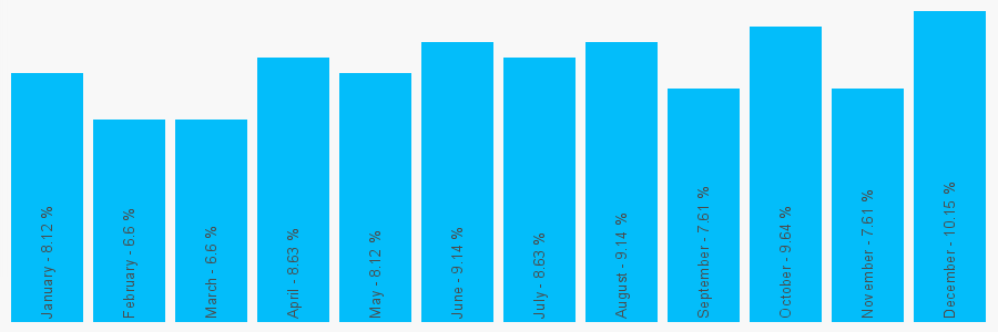 Number popularity chart 7973378211