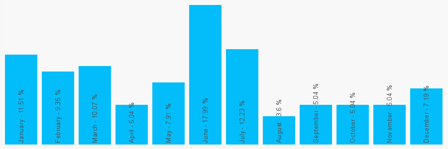 Number popularity chart 1324812683