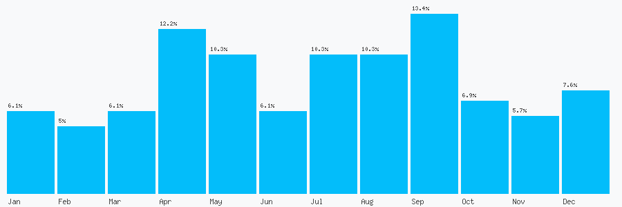 Number popularity chart 1354680832