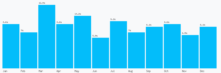 Number popularity chart 1324665333