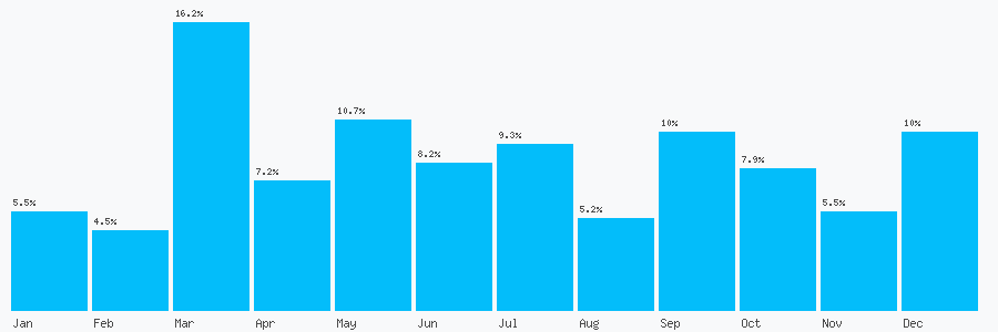 Number popularity chart 7132162866
