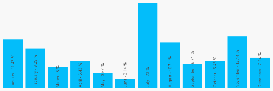 Number popularity chart 2038763974