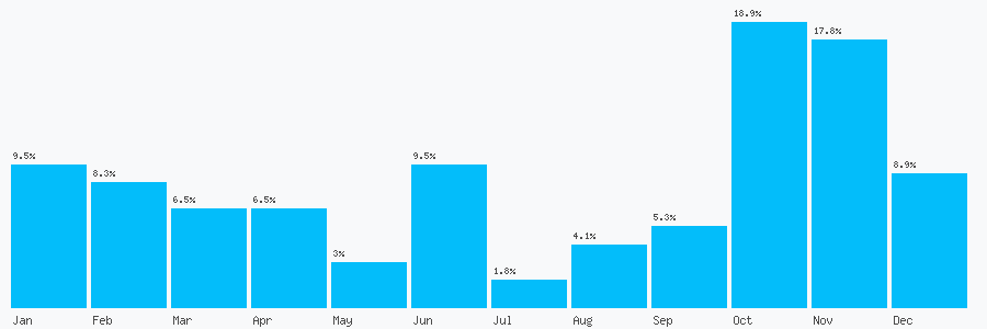 Number popularity chart 74553237
