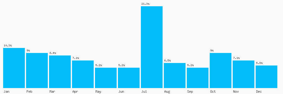 Number popularity chart 2392852973