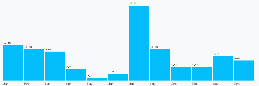 Number popularity chart 7817628250