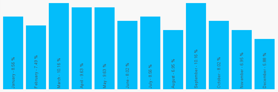 Number popularity chart 7740269523