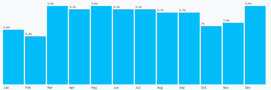 Number popularity chart 1543500530