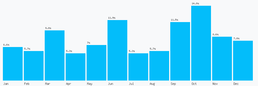 Number popularity chart 1419512262