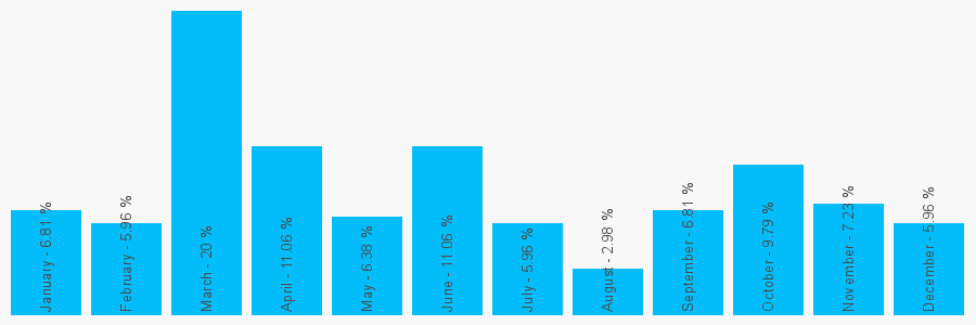 Number popularity chart 7752505195