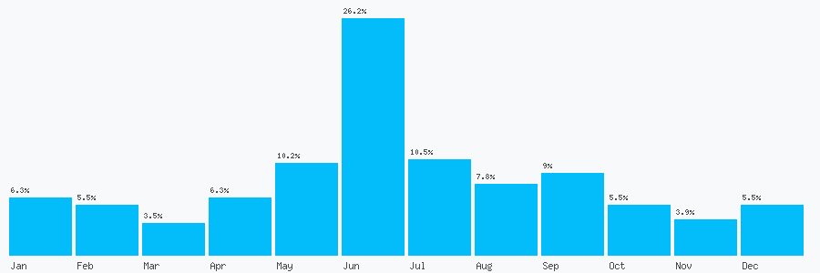Number popularity chart 2036968830