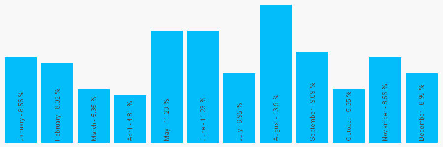 Number popularity chart 2074018666