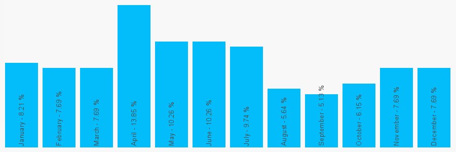 Number popularity chart 2075532500