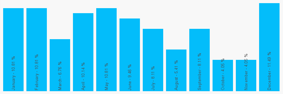 Number popularity chart 1983404544