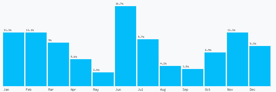 Number popularity chart 780234495