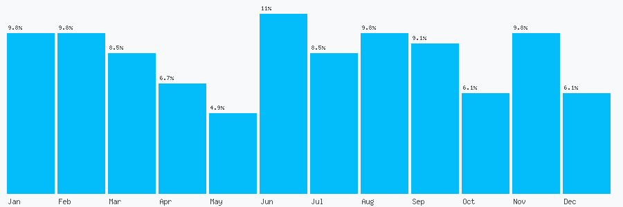 Number popularity chart 7842793273