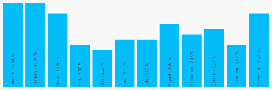 Number popularity chart 1442254691