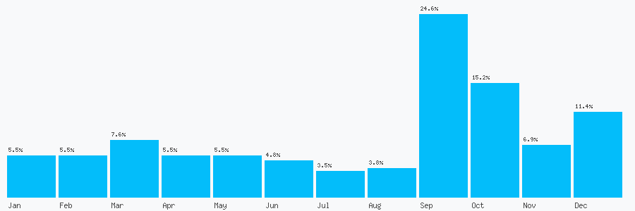 Number popularity chart 1223385114