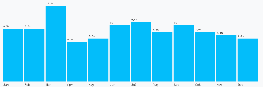Number popularity chart 7843251499