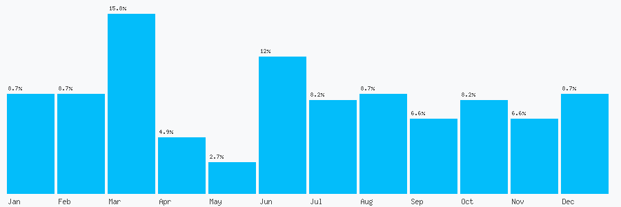 Number popularity chart 7958251912