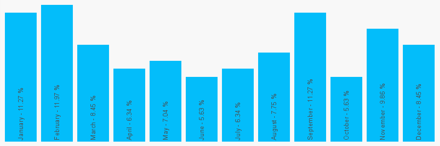 Number popularity chart 1502565800