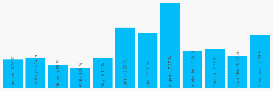 Number popularity chart 2070711564