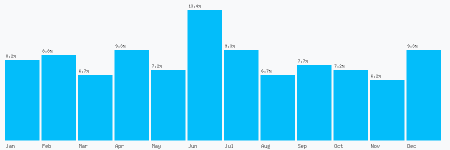 Number popularity chart 7907572236