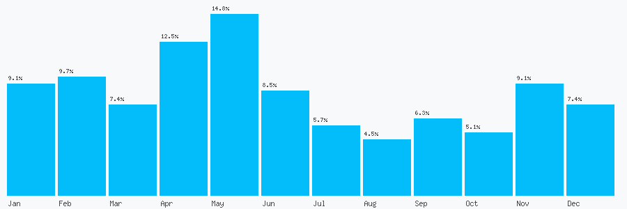 Number popularity chart 7467419613
