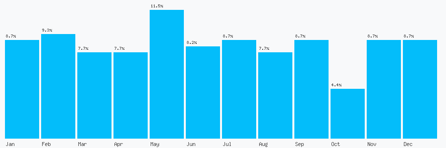 Number popularity chart 7841288755